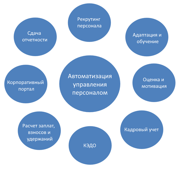 Схема автоматизации управления персоналом